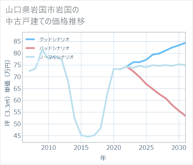山口県岩国市岩国の中古戸建て価格推移