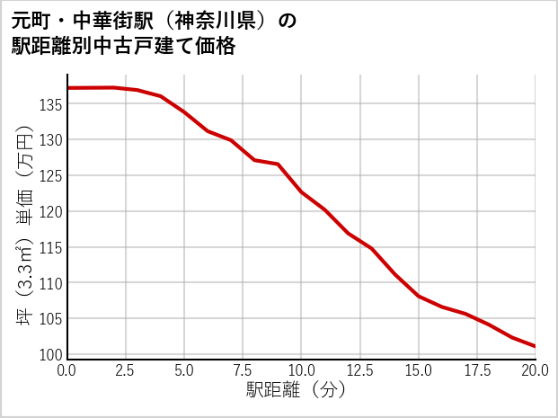 元町・中華街駅（神奈川県）の徒歩距離別の中古戸建て坪単価