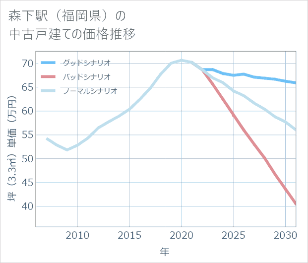 森下駅(福岡県)の中古戸建て価格推移