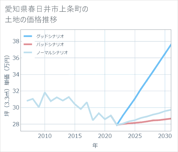 愛知県春日井市上条町の土地価格推移