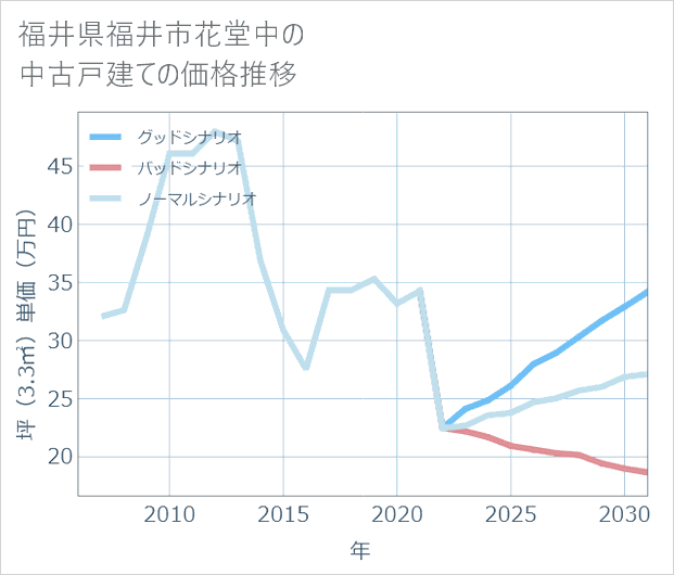 福井県福井市花堂中の中古戸建て価格推移