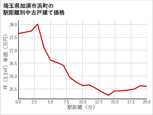 埼玉県加須市浜町の徒歩距離別の中古戸建て坪単価