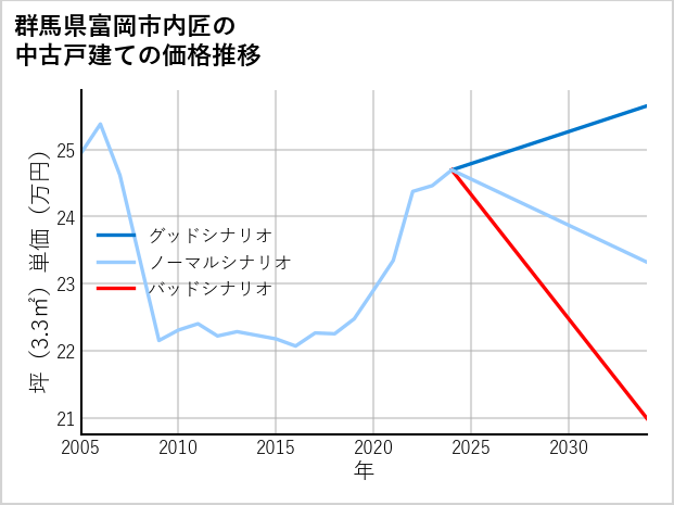 群馬県富岡市内匠の中古戸建て価格推移