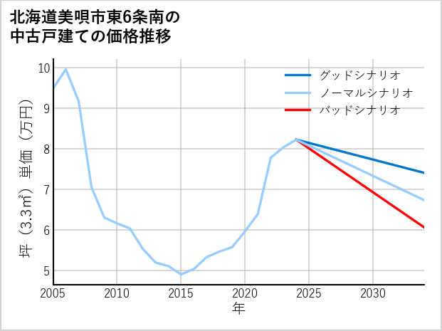 北海道美唄市東6条南の中古戸建て価格推移