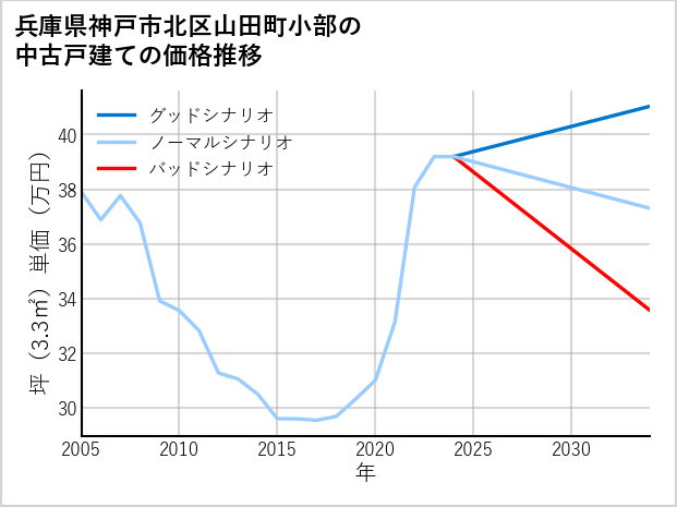 兵庫県神戸市北区山田町小部の中古戸建て価格推移