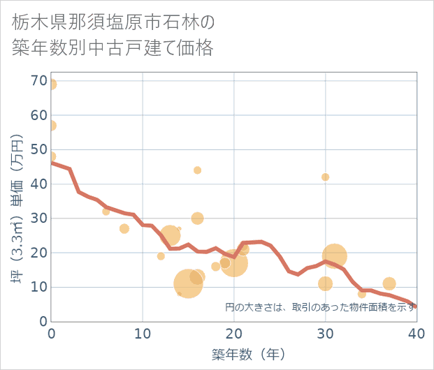 栃木県那須塩原市石林の築年数別の中古戸建て坪単価