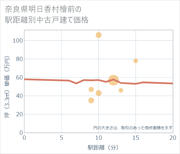 奈良県明日香村檜前の徒歩距離別の中古戸建て坪単価