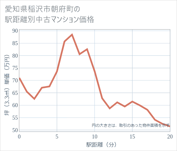 愛知県稲沢市朝府町の徒歩距離別の中古マンション坪単価