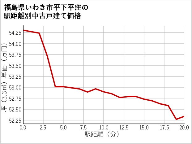 福島県いわき市平下平窪の徒歩距離別の中古戸建て坪単価