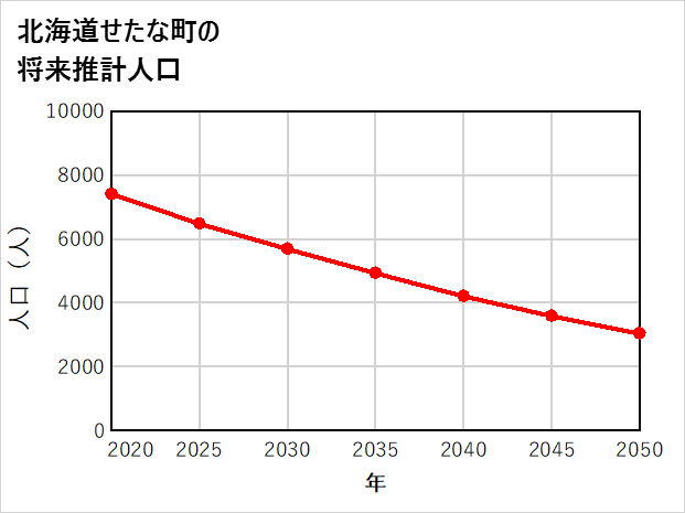 せたな町の将来推計人口