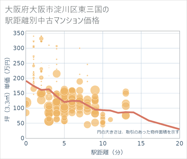 大阪府大阪市淀川区東三国の徒歩距離別の中古マンション坪単価