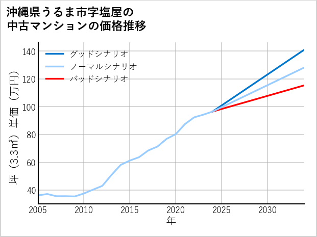 沖縄県うるま市塩屋の中古マンション価格推移