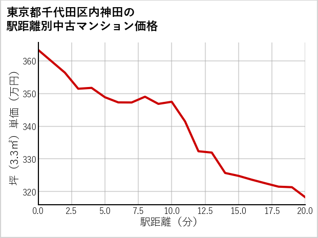 東京都千代田区内神田の徒歩距離別の中古マンション坪単価