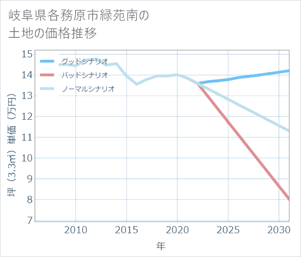 岐阜県各務原市緑苑南の土地価格推移