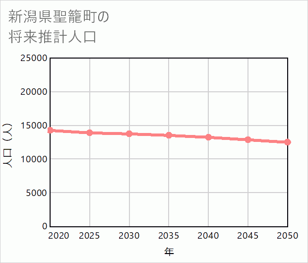 聖籠町の将来推計人口