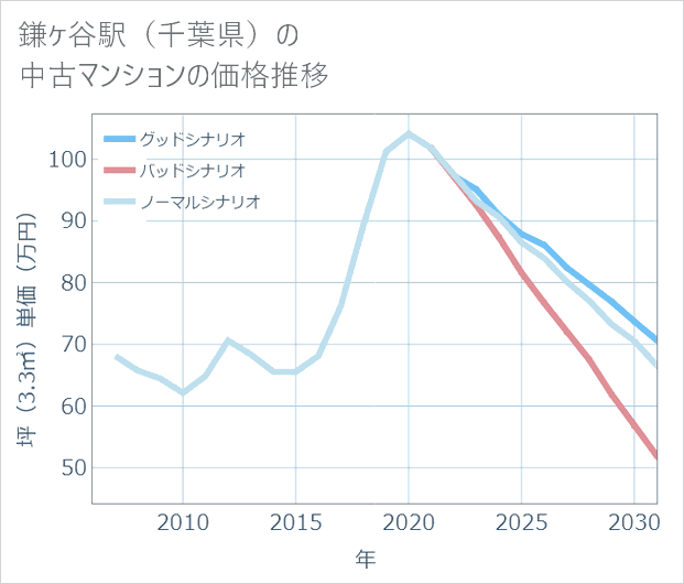 鎌ケ谷駅(千葉県)の中古マンション価格推移