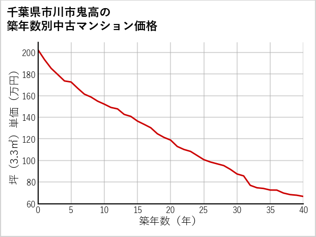千葉県市川市鬼高の築年数別の中古マンション坪単価