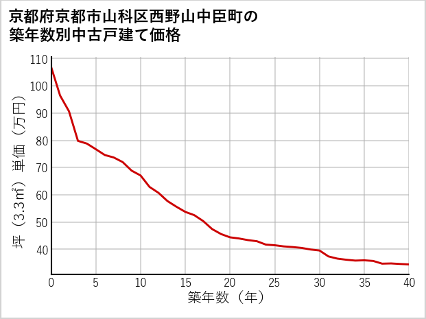 京都府京都市山科区西野山中臣町の築年数別の中古戸建て坪単価