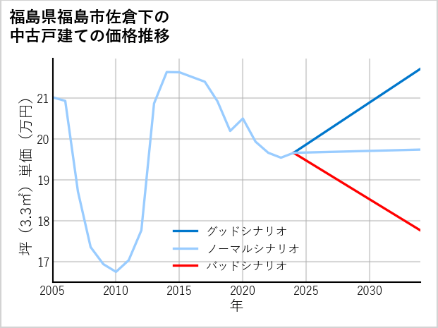 福島県福島市佐倉下の中古戸建て価格推移