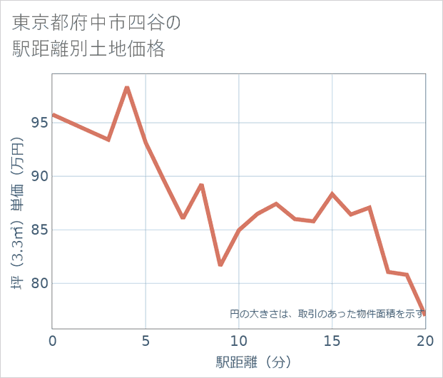 東京都府中市四谷の徒歩距離別の土地坪単価