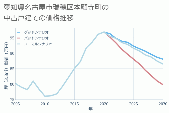 愛知県名古屋市瑞穂区本願寺町の中古戸建て価格推移