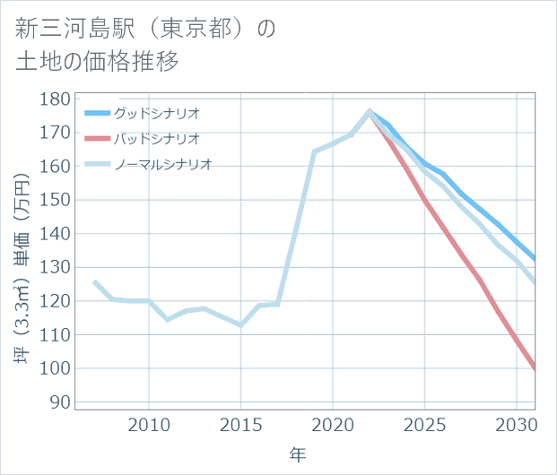 新三河島駅(東京都)の土地価格推移
