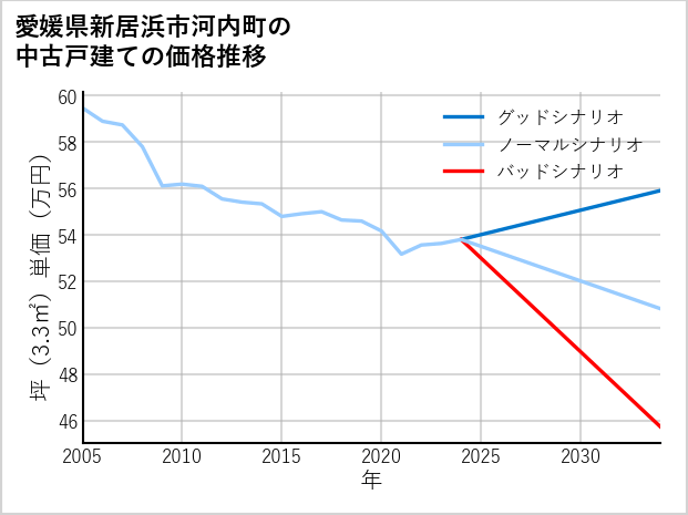 愛媛県新居浜市河内町の中古戸建て価格推移
