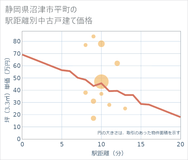 静岡県沼津市平町の徒歩距離別の中古戸建て坪単価