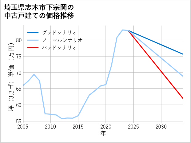 埼玉県志木市下宗岡の中古戸建て価格推移