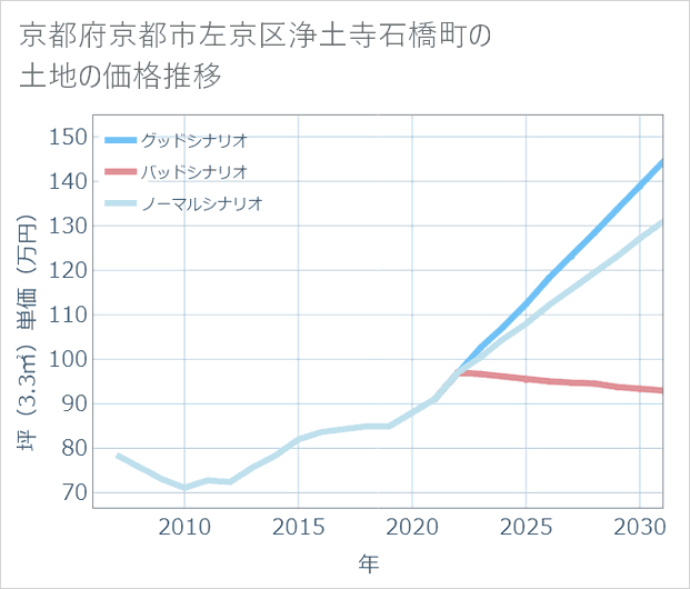 京都府京都市左京区浄土寺石橋町の土地価格推移