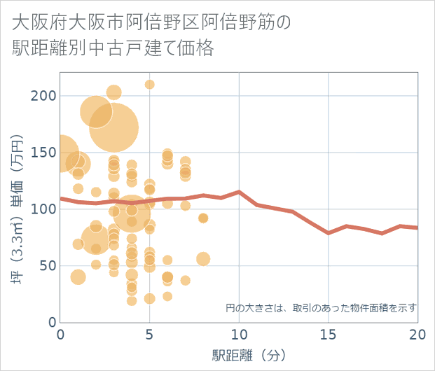 大阪府大阪市阿倍野区阿倍野筋の徒歩距離別の中古戸建て坪単価
