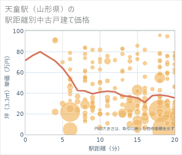 天童駅(山形県)の徒歩距離別の中古戸建て坪単価