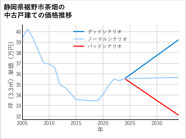 静岡県裾野市茶畑の中古戸建て価格推移