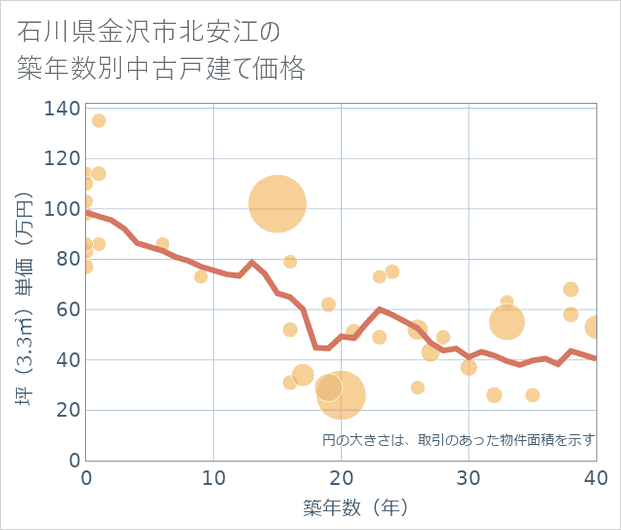 石川県金沢市北安江の築年数別の中古戸建て坪単価