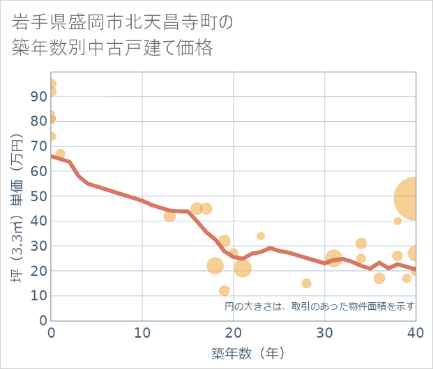 岩手県盛岡市北天昌寺町の築年数別の中古戸建て坪単価