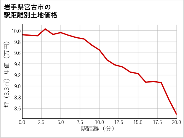 岩手県宮古市の徒歩距離別の土地坪単価