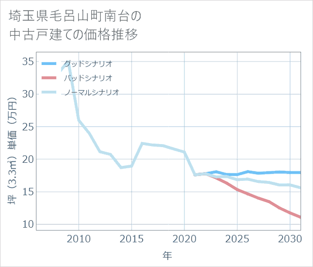 埼玉県毛呂山町南台の中古戸建て価格推移