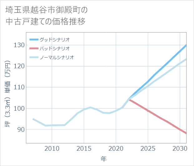 埼玉県越谷市御殿町の中古戸建て価格推移