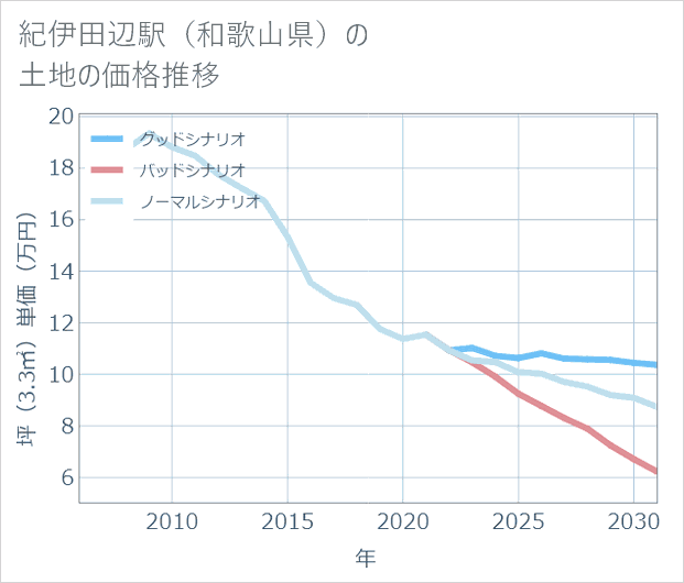 紀伊田辺駅(和歌山県)の土地価格推移