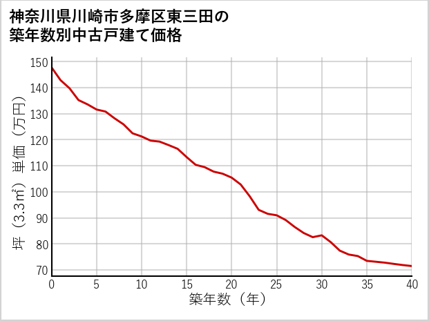 神奈川県川崎市多摩区東三田の築年数別の中古戸建て坪単価