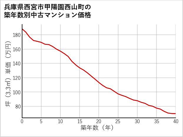 兵庫県西宮市甲陽園西山町の築年数別の中古マンション坪単価