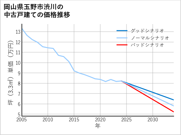 岡山県玉野市渋川の中古戸建て価格推移