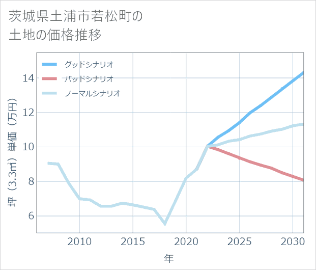 茨城県土浦市若松町の土地価格推移