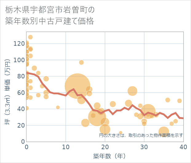 栃木県宇都宮市岩曽町の築年数別の中古戸建て坪単価