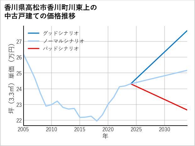 香川県高松市香川町川東上の中古戸建て価格推移