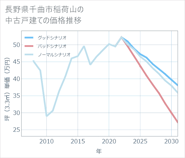 長野県千曲市稲荷山の中古戸建て価格推移