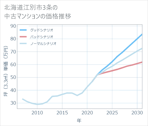北海道江別市3条の中古マンション価格推移
