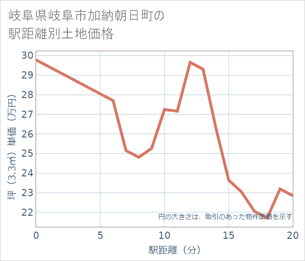 岐阜県岐阜市加納朝日町の徒歩距離別の土地坪単価