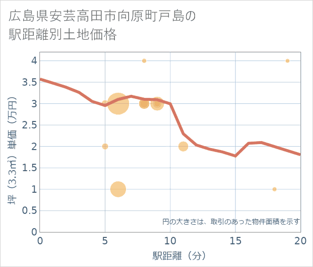 広島県安芸高田市向原町戸島の徒歩距離別の土地坪単価