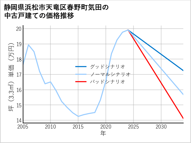静岡県浜松市天竜区春野町気田の中古戸建て価格推移